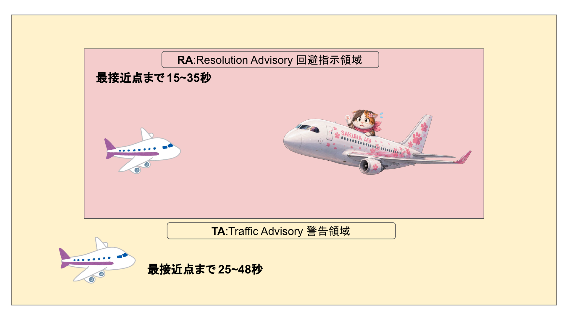 TCASのTA（警告領域）とRA（回避指示領域）の範囲を示した図解