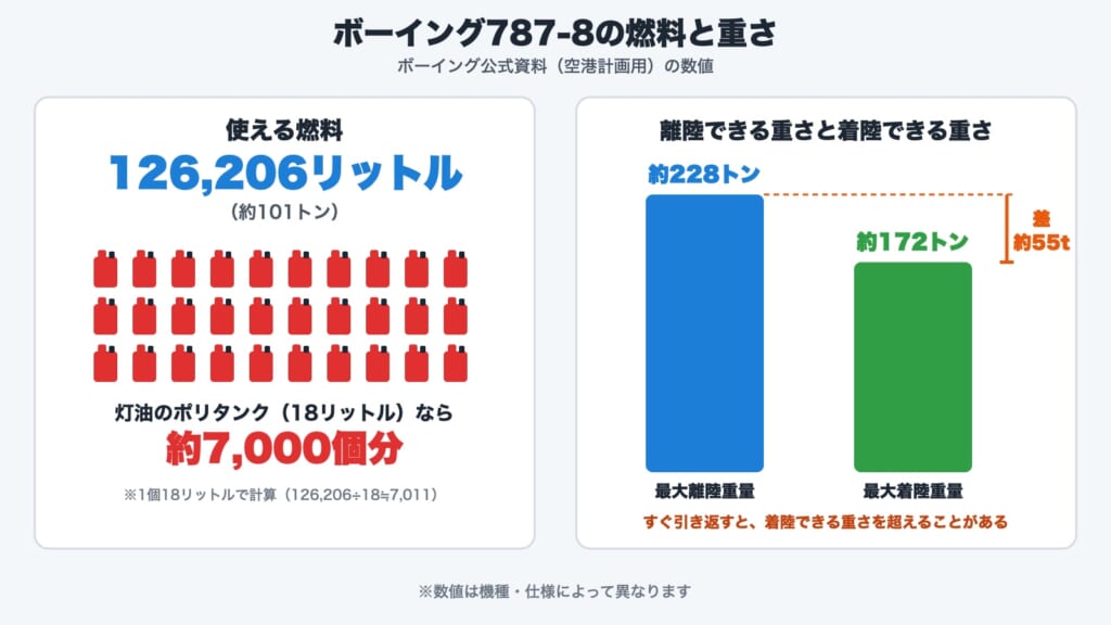飛行機の燃料の図解。ボーイング787-8の使える燃料は126,206リットルで灯油のポリタンク約7,000個分。最大離陸重量約228トンと最大着陸重量約172トンの差は約55トン