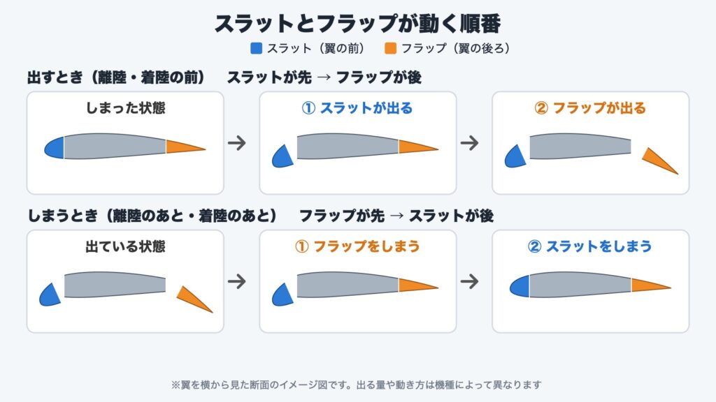 飛行機のフラップとスラットが動く順番の図解。出すときはスラットが先、しまうときはフラップが先