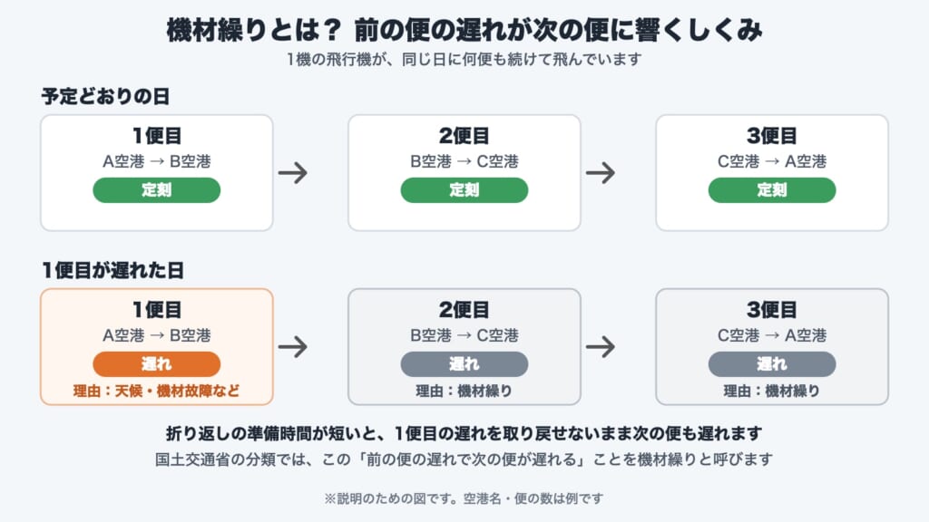 機材繰りとは何かを示す図解。1便目が天候や機材故障で遅れると、同じ機体を使う2便目・3便目も機材繰りで遅れる