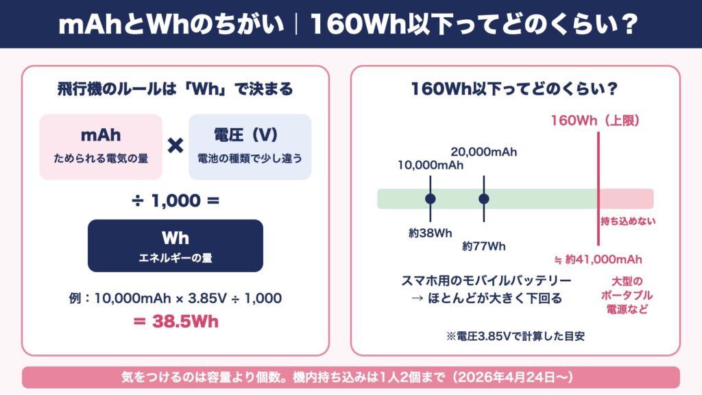mAhとWhのちがいと、160Wh以下がどのくらいかを示した図解。10,000mAhは約38Wh、20,000mAhは約77Wh、160Whは約41,000mAh