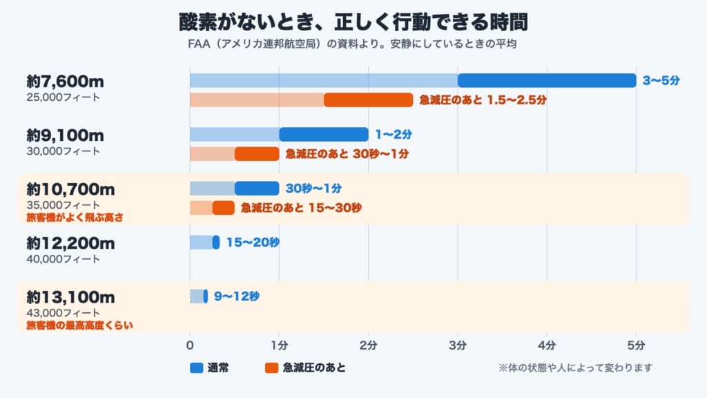 飛行機の酸素マスクが必要な理由の図解。高度約10,700mでは酸素がないと正しく行動できるのは30秒〜1分、急減圧のあとは15〜30秒。最高高度くらいの約13,100mでは9〜12秒