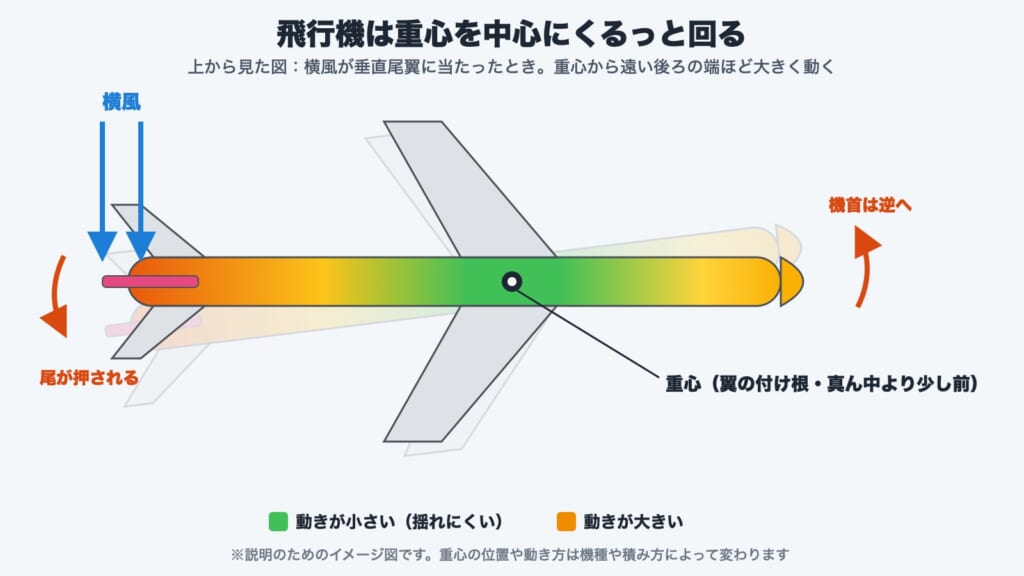 飛行機の揺れない席の図解。横風が垂直尾翼に当たると機体は重心を中心に回り、翼の付け根あたりは動きが小さく、重心から遠い後ろの端ほど大きく動く