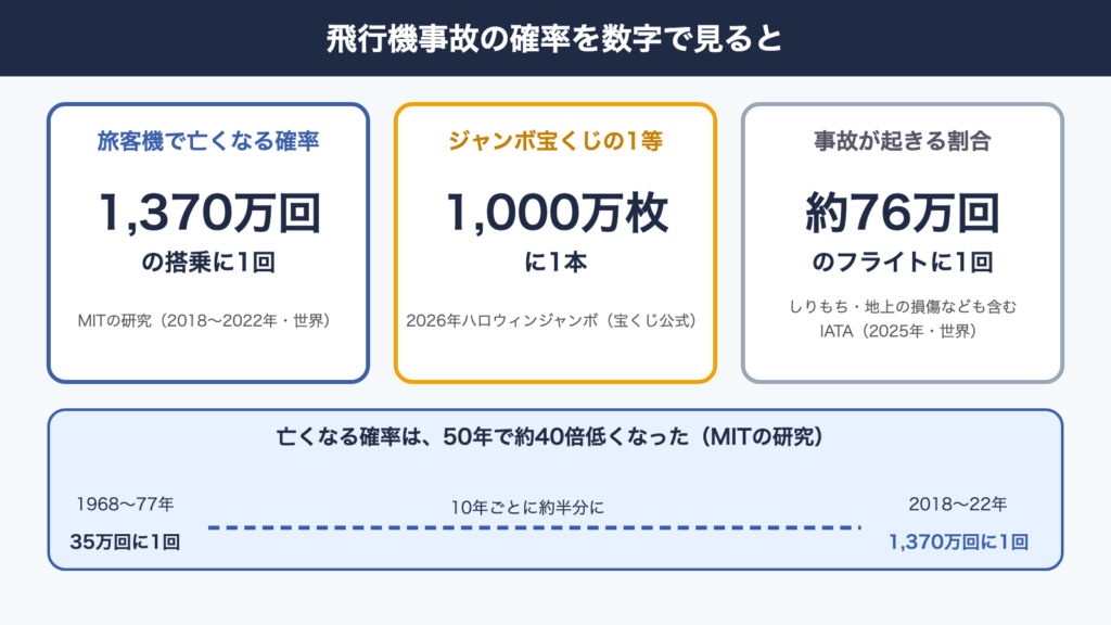 飛行機事故の確率を数字で比べた図解。旅客機で亡くなる確率は搭乗1,370万回に1回、ジャンボ宝くじの1等は1,000万枚に1本、事故が起きる割合は約76万回のフライトに1回