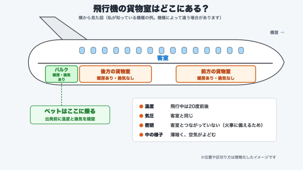 飛行機の貨物室の図解。客室の下に前方・後方・バルクの貨物室があり、どれも暖房がある。ペットは換気もあるバルクカーゴ室に乗る。飛行中は20度前後