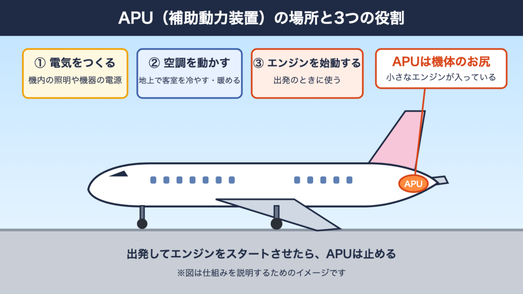 飛行機のAPU（補助動力装置）の場所と3つの役割の図解。電気をつくる、空調を動かす、エンジンを始動する