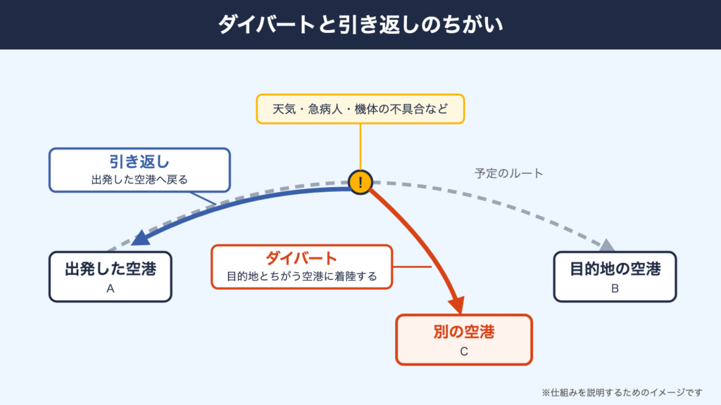 ダイバートと引き返しのちがいの図解。ダイバートは目的地とちがう空港に着陸し、引き返しは出発した空港へ戻る