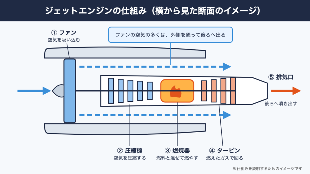ジェットエンジンの仕組みの図解。ファン、圧縮機、燃焼器、タービン、排気口の順に空気が流れる