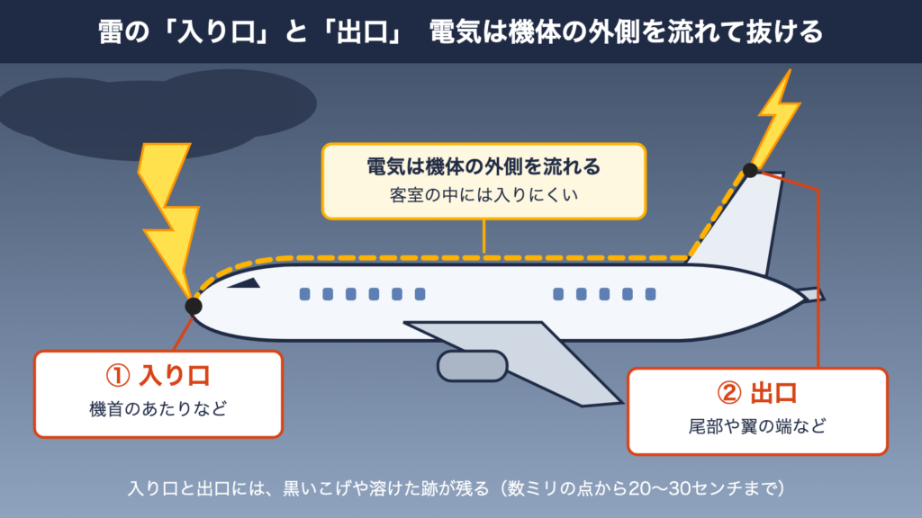 飛行機に雷が当たったときの入り口と出口の図解。電気は機体の外側を流れて抜ける