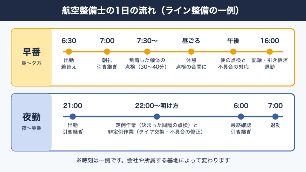 航空整備士の1日の流れの図解。早番と夜勤のスケジュールの一例
