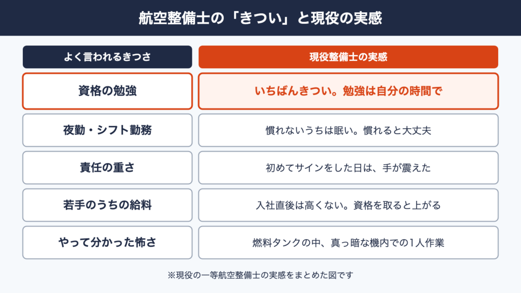 航空整備士のきつさと現役の実感をまとめた図解。資格の勉強、夜勤、責任の重さ、若手の給料、やって分かった怖さ