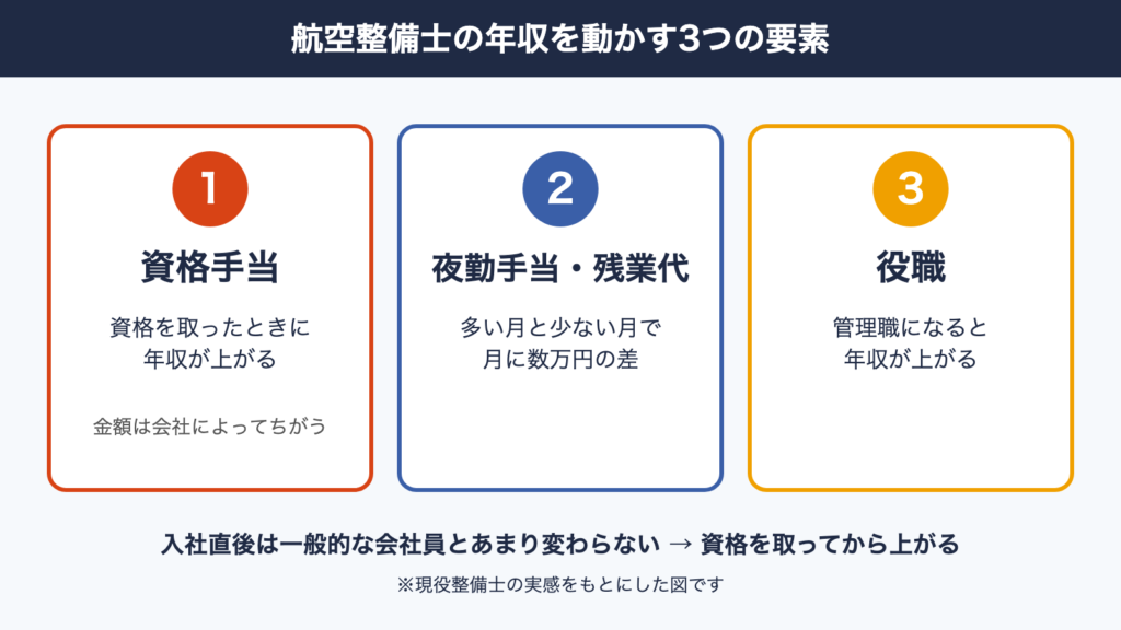 航空整備士の年収を動かす3つの要素の図解。資格手当、夜勤手当と残業代、役職