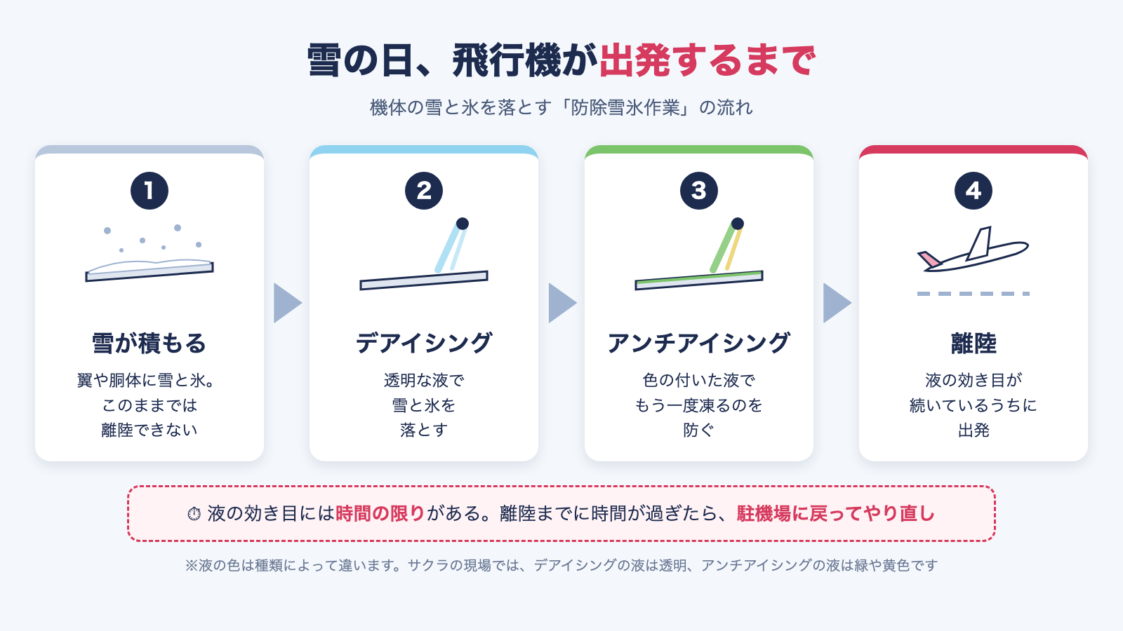 雪の日に飛行機が出発するまでの流れ。雪が積もる、デアイシング、アンチアイシング、離陸の4段階