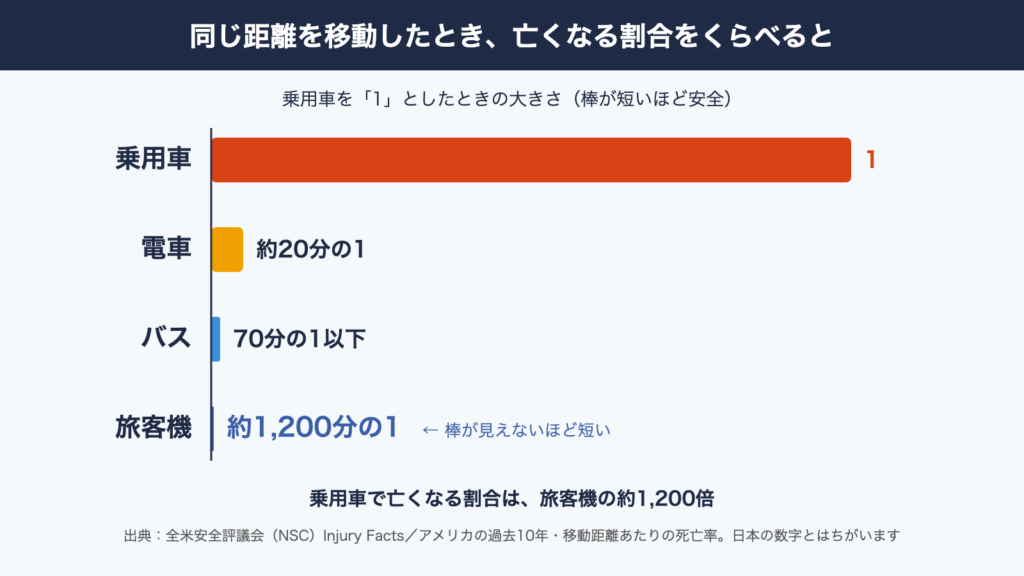 同じ距離を移動したときに亡くなる割合をくらべた図解。乗用車を1とすると、電車は約20分の1、バスは70分の1以下、旅客機は約1,200分の1